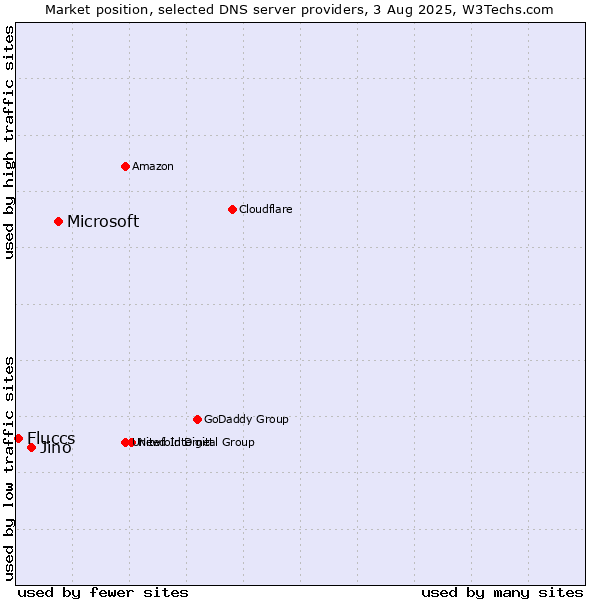 Market position of Microsoft vs. Jino vs. Fluccs
