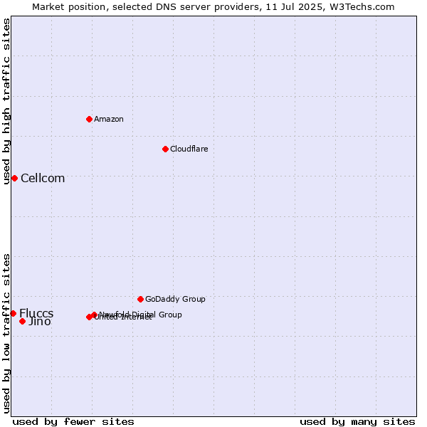 Market position of Jino vs. Cellcom vs. Fluccs