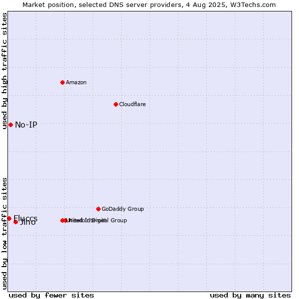 Market position of Jino vs. No-IP vs. Fluccs