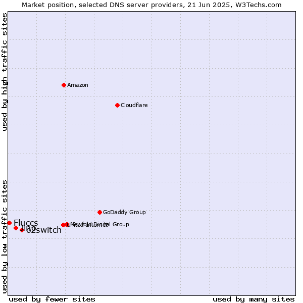 Market position of o2switch vs. Jino vs. Fluccs