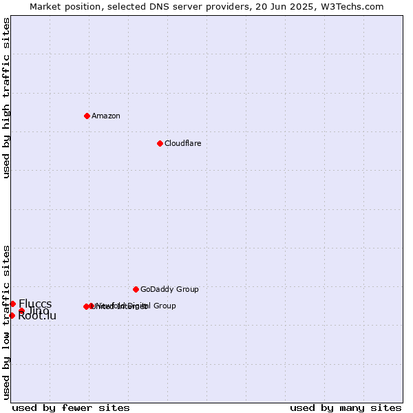 Market position of Jino vs. Fluccs vs. Root.lu