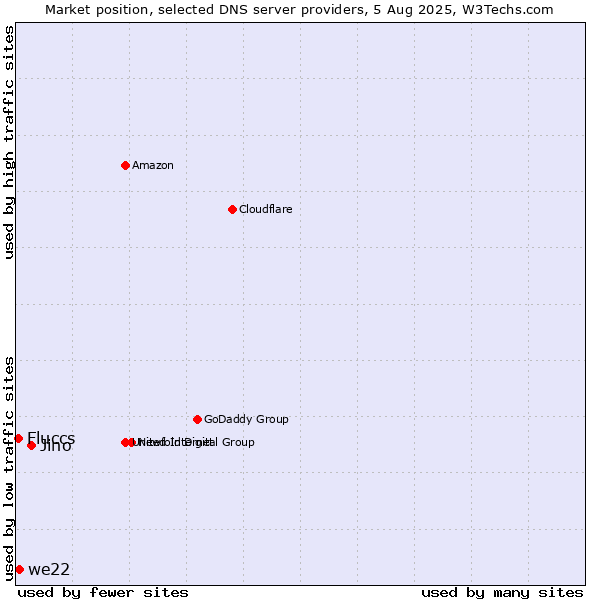 Market position of Jino vs. we22 vs. Fluccs