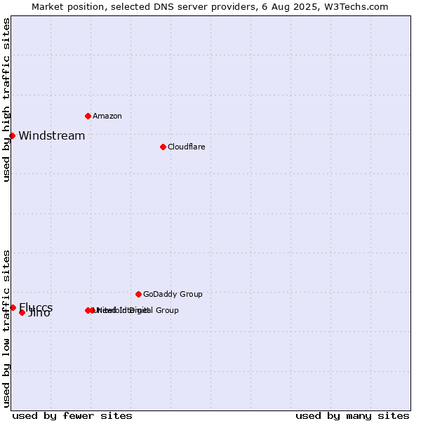 Market position of Jino vs. Fluccs vs. Windstream