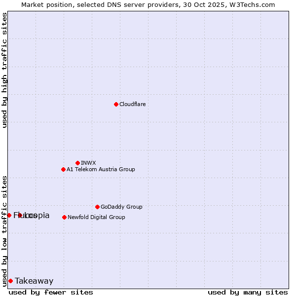 Market position of Loopia vs. Takeaway vs. Fluccs