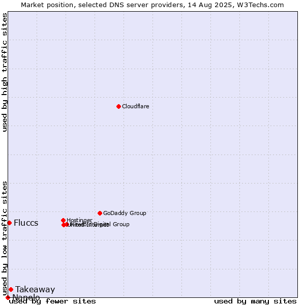 Market position of Takeaway vs. Fluccs vs. Nanelo