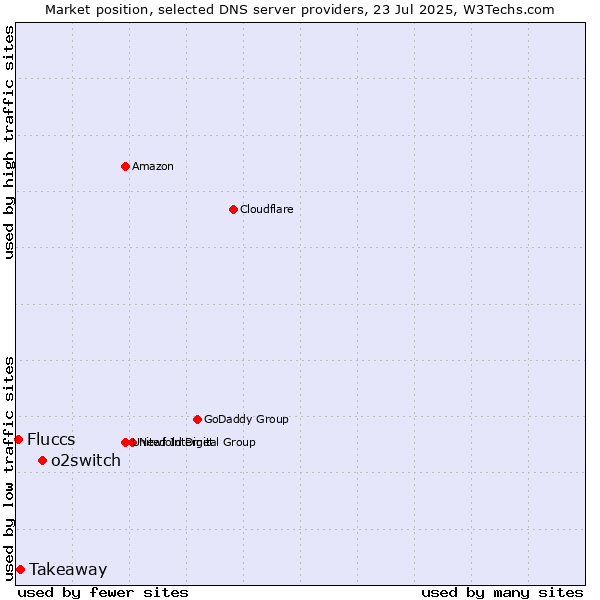 Market position of o2switch vs. Takeaway vs. Fluccs