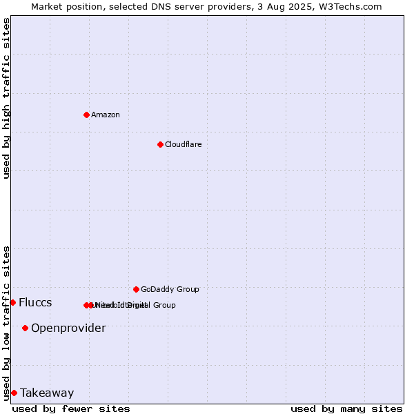 Market position of Openprovider vs. Takeaway vs. Fluccs