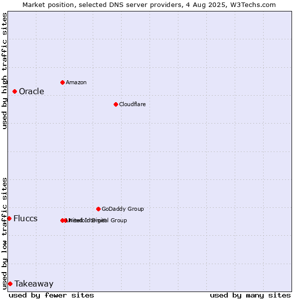 Market position of Oracle vs. Takeaway vs. Fluccs