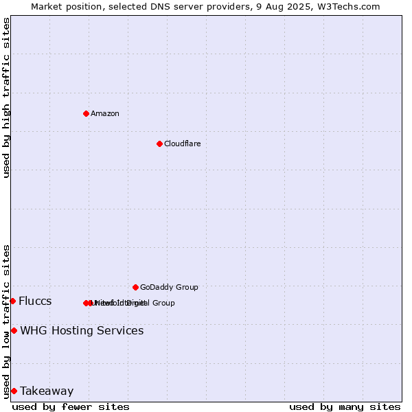 Market position of Takeaway vs. WHG Hosting Services vs. Fluccs