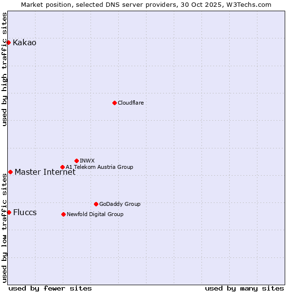 Market position of Master Internet vs. Fluccs vs. Kakao