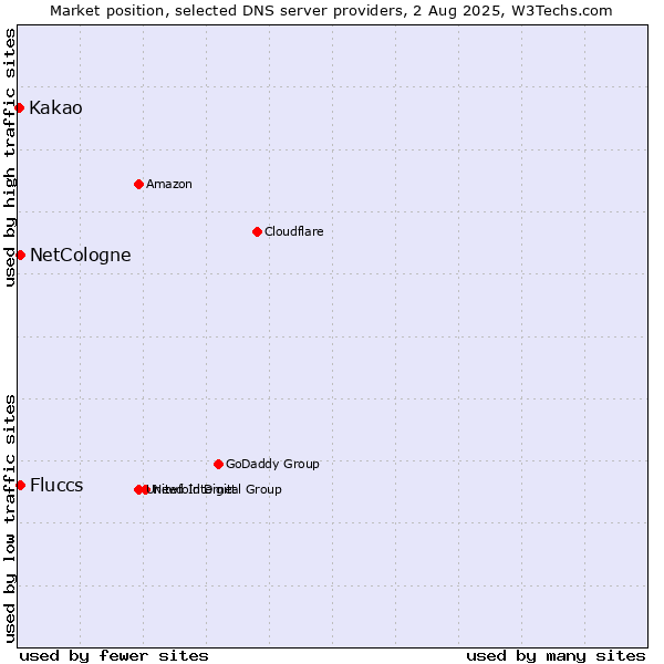 Market position of NetCologne vs. Fluccs vs. Kakao