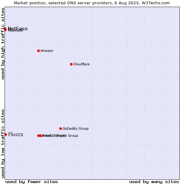 Market position of Fluccs vs. Kakao vs. NetEase