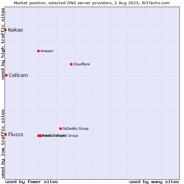 Market position of Cellcom vs. Fluccs vs. Kakao