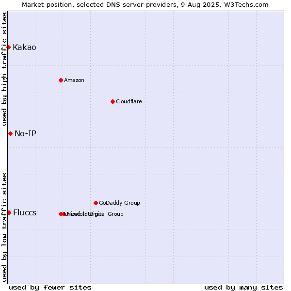 Market position of No-IP vs. Fluccs vs. Kakao