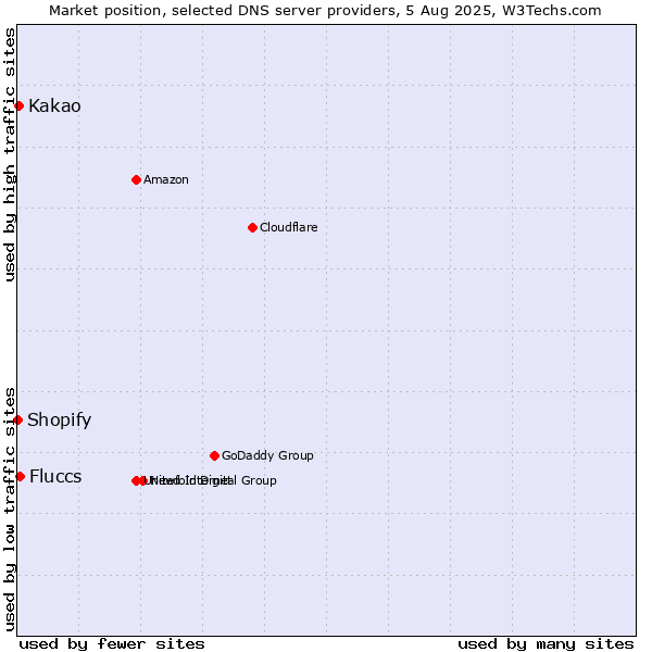 Market position of Fluccs vs. Kakao vs. Shopify