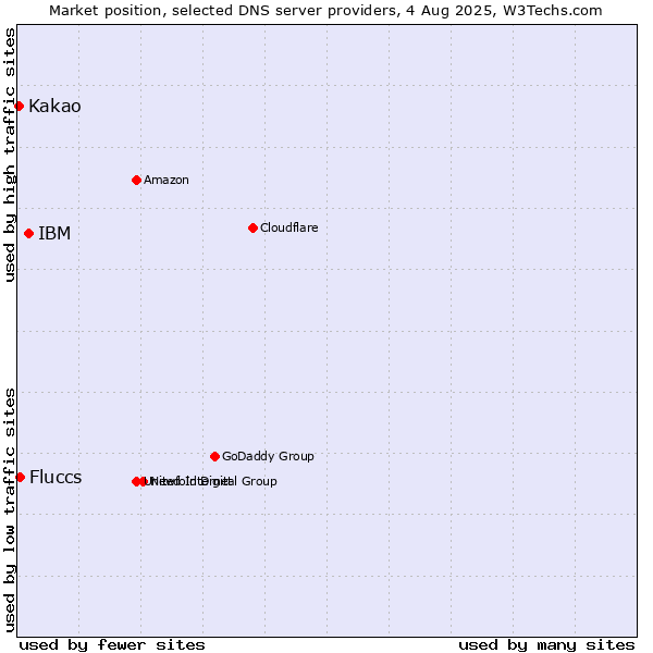 Market position of IBM vs. Fluccs vs. Kakao