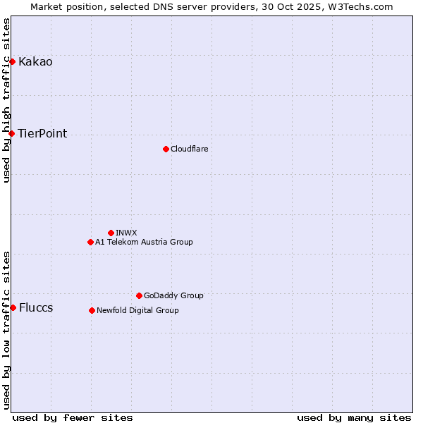 Market position of Fluccs vs. Kakao vs. TierPoint