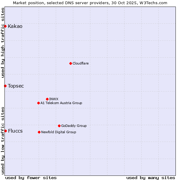 Market position of Fluccs vs. Kakao vs. Topsec