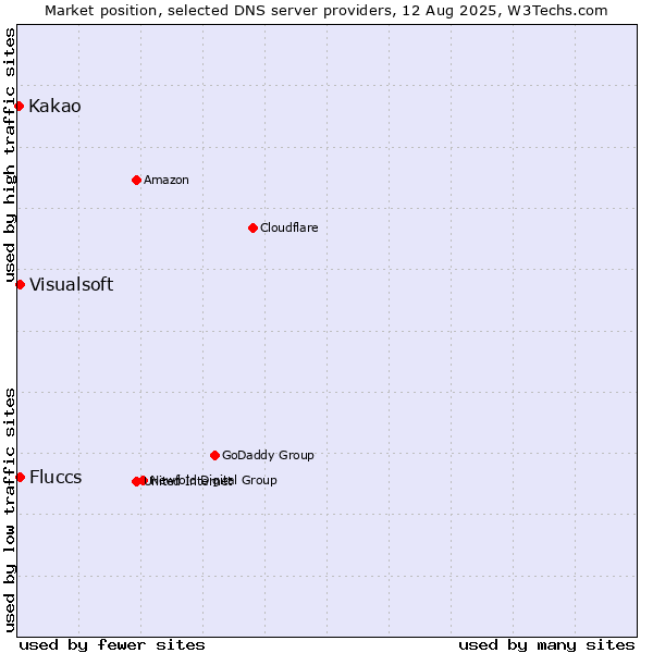 Market position of Fluccs vs. Visualsoft vs. Kakao