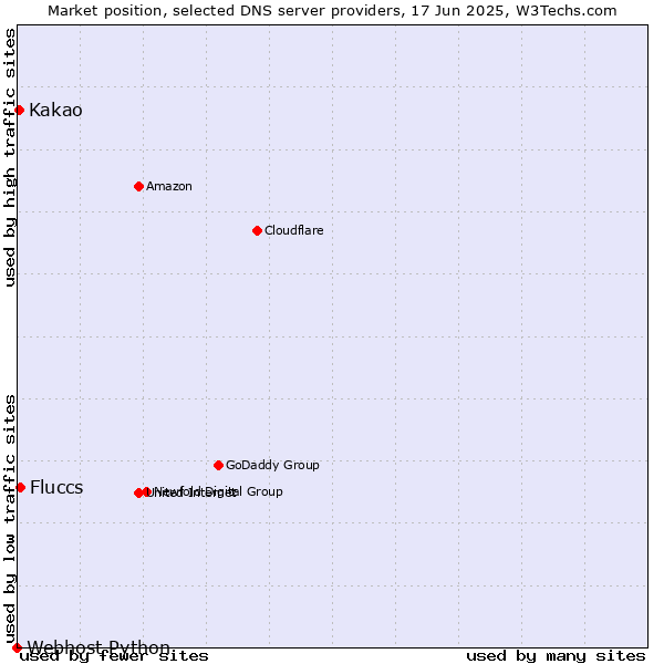 Market position of Fluccs vs. Kakao vs. Webhost Python