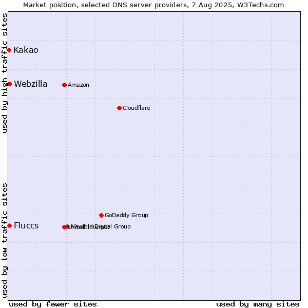 Market position of Fluccs vs. Webzilla vs. Kakao