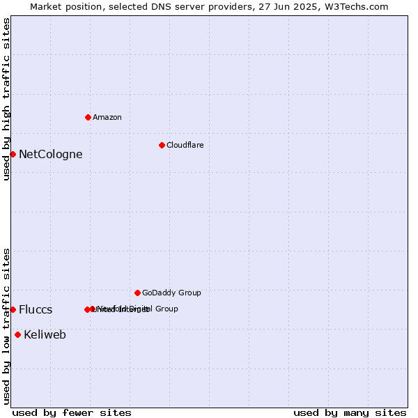 Market position of Keliweb vs. NetCologne vs. Fluccs