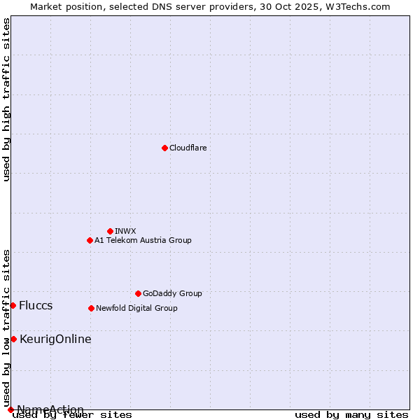 Market position of KeurigOnline vs. Fluccs vs. NameAction