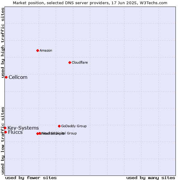 Market position of Cellcom vs. Fluccs vs. Key-Systems