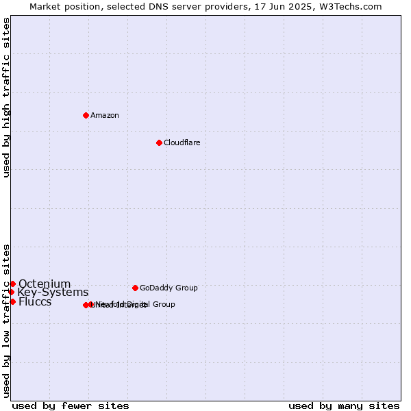 Market position of Fluccs vs. Octenium vs. Key-Systems
