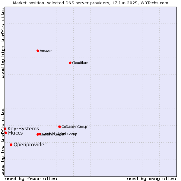 Market position of Openprovider vs. Fluccs vs. Key-Systems
