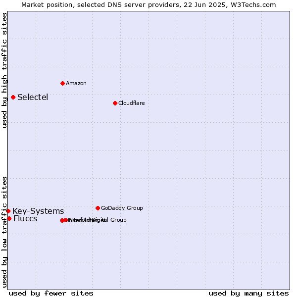 Market position of Selectel vs. Fluccs vs. Key-Systems