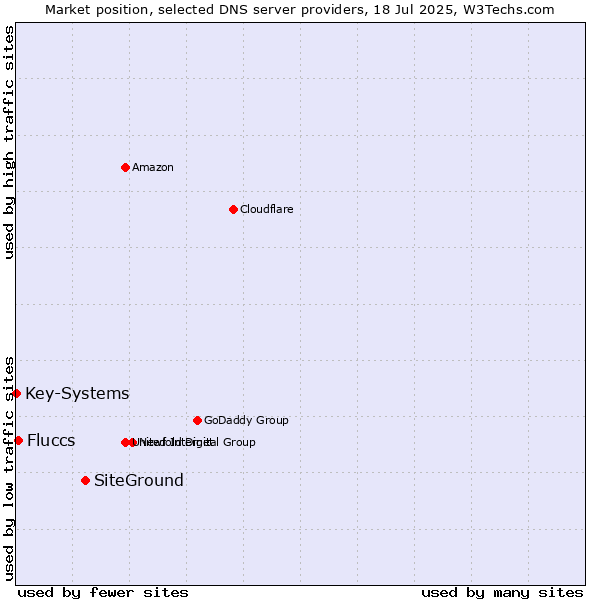 Market position of SiteGround vs. Fluccs vs. Key-Systems