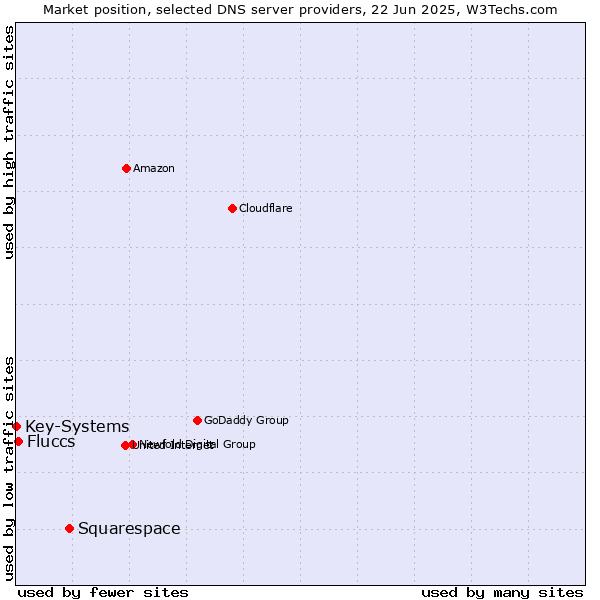 Market position of Squarespace vs. Fluccs vs. Key-Systems
