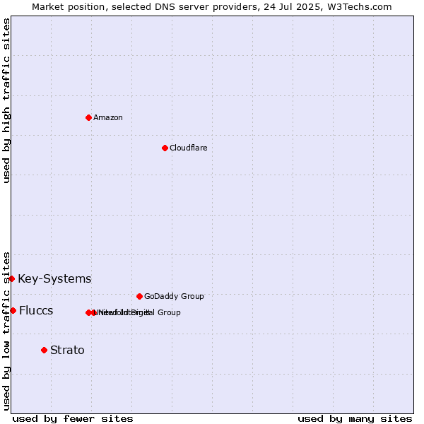 Market position of Strato vs. Fluccs vs. Key-Systems