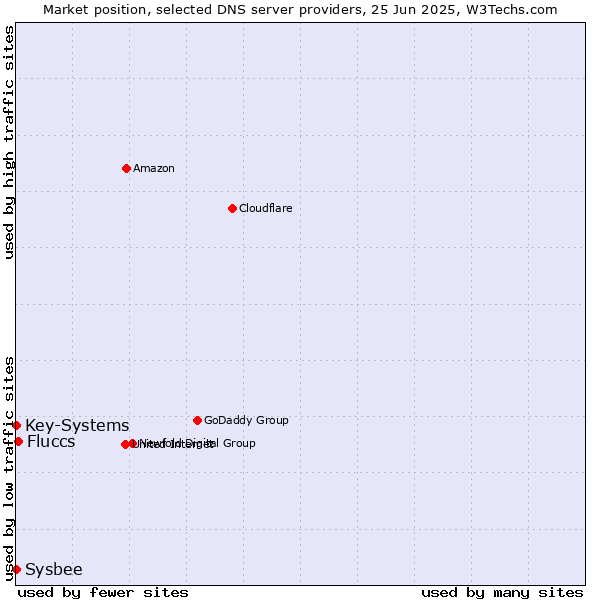 Market position of Fluccs vs. Key-Systems vs. Sysbee