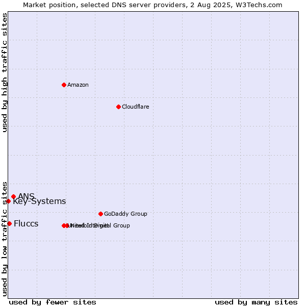 Market position of ANS vs. Fluccs vs. Key-Systems