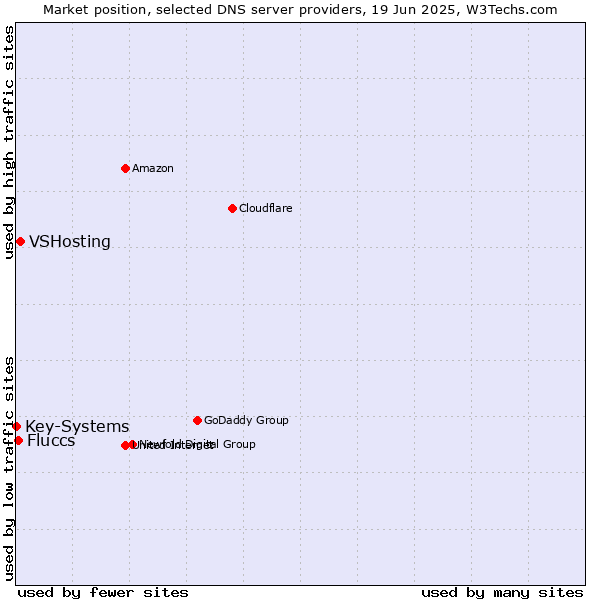 Market position of VSHosting vs. Fluccs vs. Key-Systems
