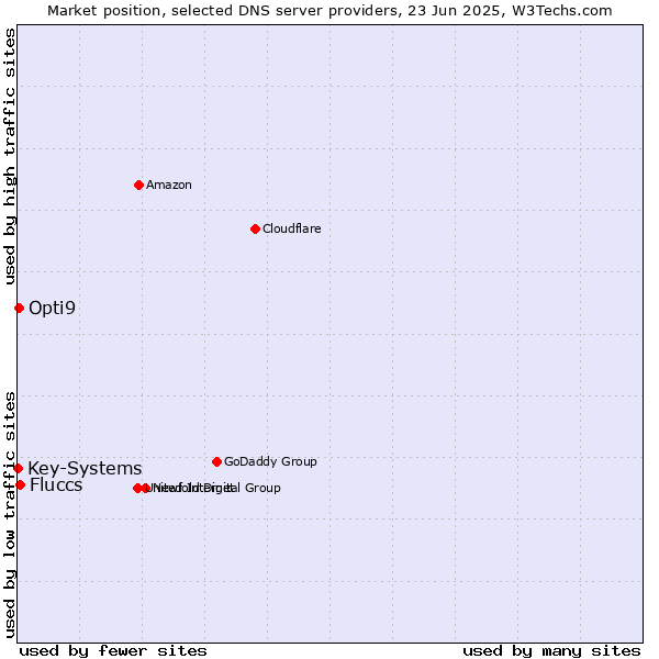 Market position of Fluccs vs. Opti9 vs. Key-Systems