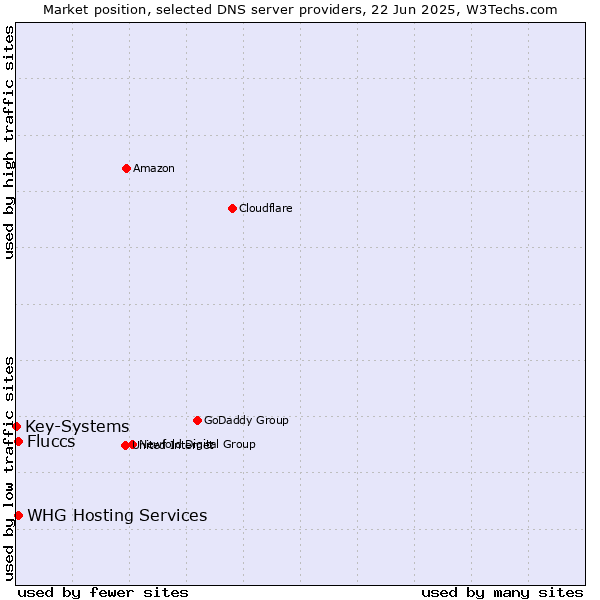Market position of Fluccs vs. WHG Hosting Services vs. Key-Systems