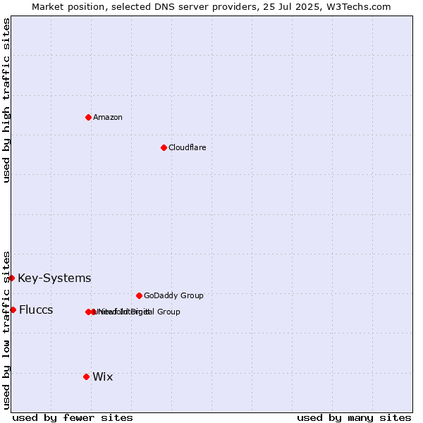 Market position of Wix vs. Fluccs vs. Key-Systems