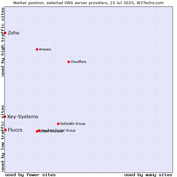 Market position of Fluccs vs. Zoho vs. Key-Systems