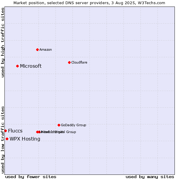 Market position of Microsoft vs. WPX Hosting vs. Fluccs