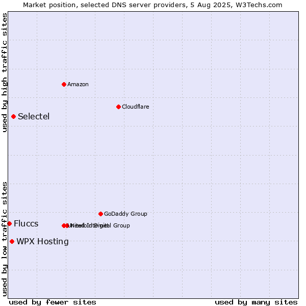 Market position of WPX Hosting vs. Selectel vs. Fluccs