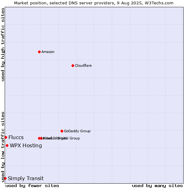 Market position of WPX Hosting vs. Fluccs vs. Simply Transit