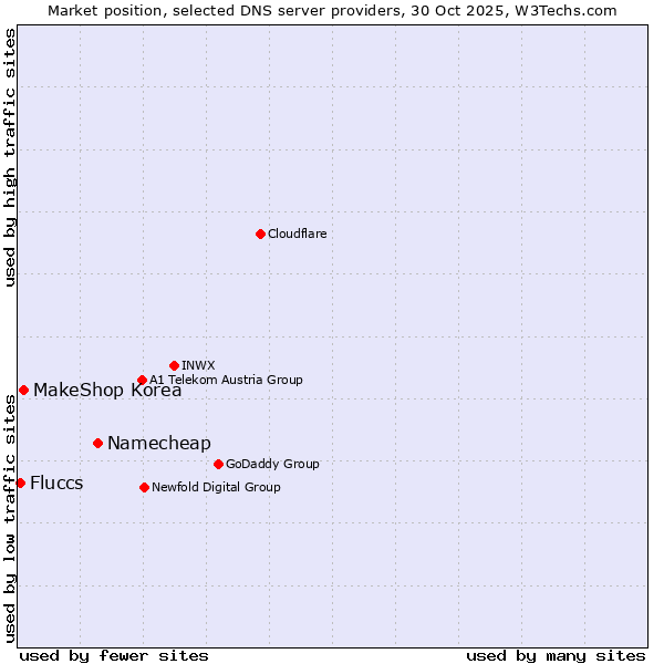Market position of Namecheap vs. MakeShop Korea vs. Fluccs