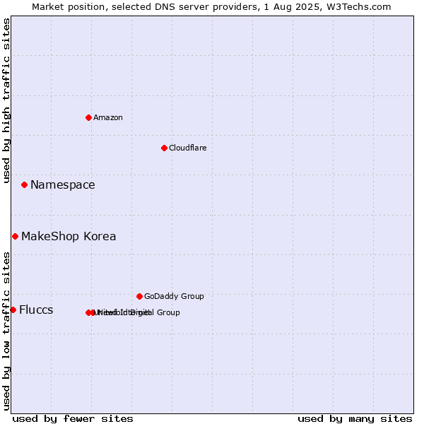 Market position of Namespace vs. MakeShop Korea vs. Fluccs