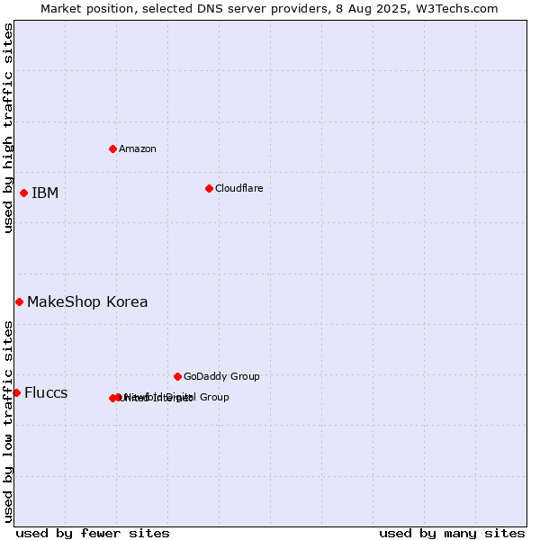 Market position of IBM vs. MakeShop Korea vs. Fluccs
