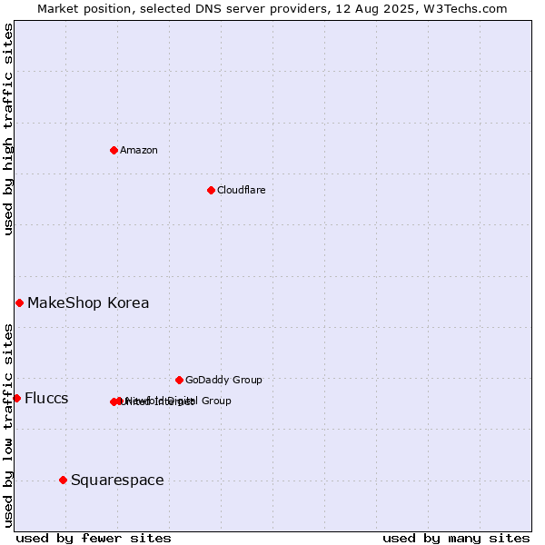 Market position of Squarespace vs. MakeShop Korea vs. Fluccs