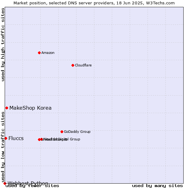 Market position of MakeShop Korea vs. Fluccs vs. Webhost Python