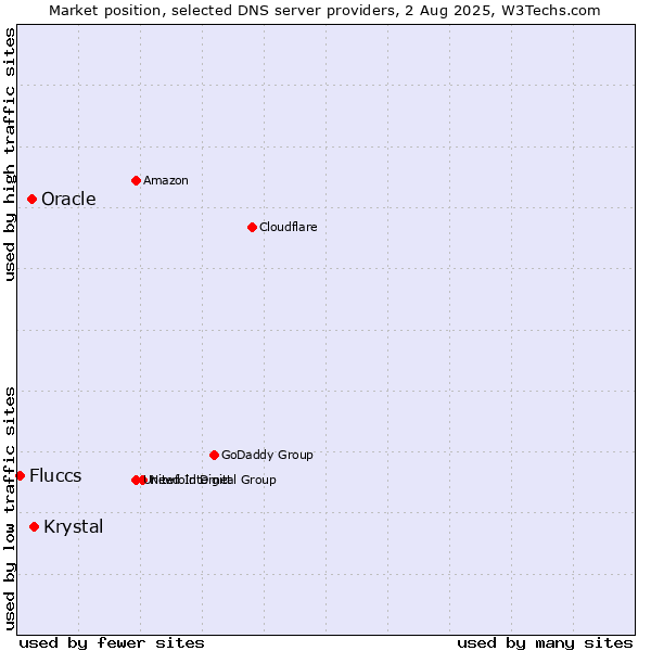 Market position of Krystal vs. Oracle vs. Fluccs